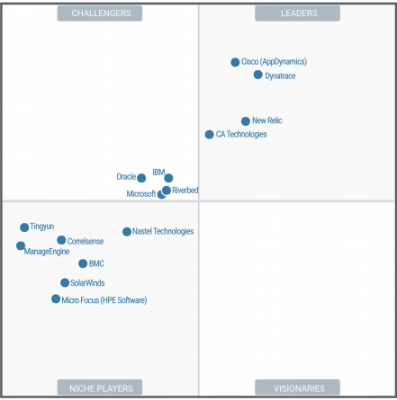 Magic Quadrant cho giám sát và chẩn đoán mạng