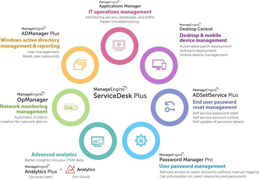 MANAGEENGINE - GIẢI PHÁP QUẢN TRỊ CÔNG NGHỆ THÔNG TIN TOÀN DIỆN CHO DOANH NGHIỆP